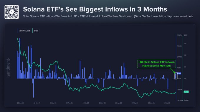 A Santiment chart titled "Solana ETF's See Biggest Inflows in 3 Months" displays total Solana ETF inflows/outflows in USD alongside SOL price from late January to late June, highlighting +$8.8M in daily net inflows—the strongest since May 12th after months of subdued activity, corroborating the post's claim of renewed institutional interest in Solana ETFs.