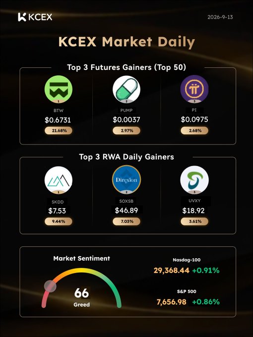 KCEX Market Daily report from 2026-9-13 showing Top 3 Futures Gainers (BTW, PUMP, PI), Top 3 RWA Daily Gainers ($KDD, $OXSB, $UXY), and a Market Sentiment indicator at 66 'Greed'.