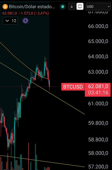 A candlestick chart of BTC/USD shows Bitcoin trading at $62,081, down -2.47% (-$1,572), with a recent sharp price drop visible on the right side. The chart illustrates the bearish market reaction referenced in the post, where the trader questions why Bitcoin is collapsing now despite MicroStrategy's Michael Saylor selling 3,588 BTC between June 29 and July 5.