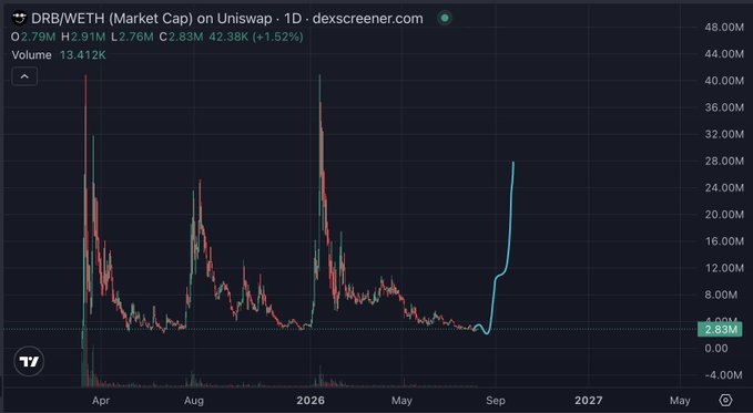 A cryptocurrency price chart for DRB/WETH on Uniswap showing market cap trends with a dramatic upward spike, displaying key metrics like H2 2.91M, L 2.76M, and C 2.83M with 42.38K (+1.52%).
