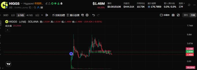 A TradingView chart shows the HIGGS/SOL pair trading at $1.46M with a 9.65% gain and 24-hour volume of $4.44431K, depicting a volatile price pattern with an initial sharp spike followed by multiple peaks and pullbacks that align with the post's description of early surges giving way to a sustained retracement.