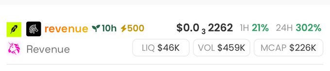 A cryptocurrency tracking screenshot displays the token 'revenue' priced at $0.032262, showing a 24H increase of 302% and a market cap of $226K.