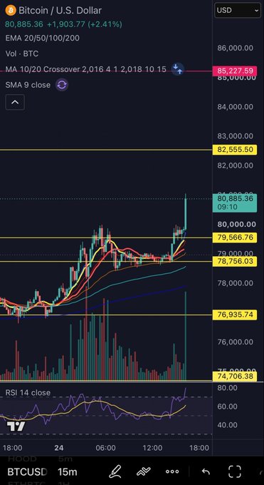 A TradingView chart shows Bitcoin (BTC/USD) breaking out to $80,885, up +2.41% (+$1,903.77), with price surging above key moving averages (EMA 20/50/100/200) on the 15-minute timeframe, supporting the "$BTC breakout" caption.