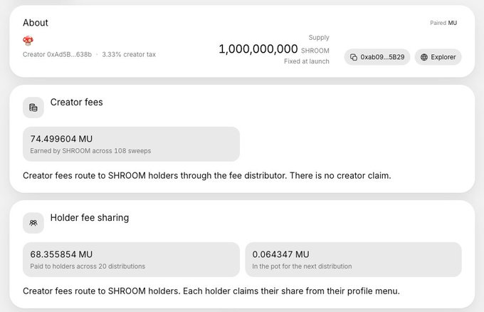 The screenshot displays SHROOM token statistics, showing a supply of 1,000,000,000 with 3.33% creator tax, where 74.499604 MU in creator fees have been earned across 108 sweeps and 68.355854 MU has already been paid to holders across 20 distributions—directly supporting the post's claim that SHROOM has distributed over 68 MU to holders via its Holder Fee Share feature.