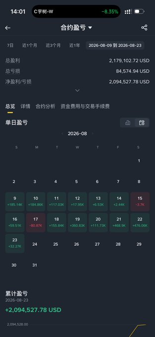 A trading app screen displays a calendar of daily P&L for August 2026, showing a total profit of 2,179,102.72 USD and net P&L of 2,094,527.78 USD, with individual day gains ranging from +2.44K to +476.05K USD. The image serves as the final update for a live trading challenge, illustrating the cumulative earnings referenced in the post about making 2.3M over the series.