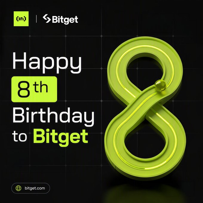 A Bitget promotional graphic featuring a large green 3D number "8" with the text "Happy 8th Birthday to Bitget" alongside the Bitget logo and bitget.com URL, celebrating the company's 8th anniversary as mentioned in the accompanying post.