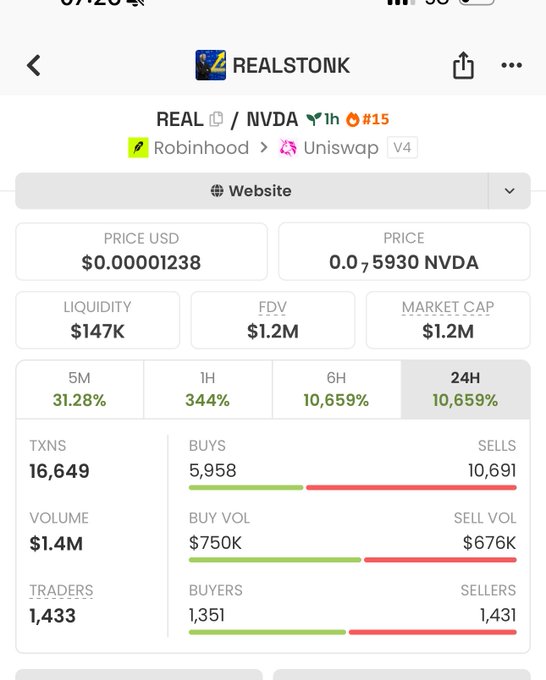 A screenshot of a crypto tracking app showing the REAL/NVDA token pair on Uniswap V4 via Robinhood, displaying a price of $0.00001238, $1.2M market cap, and a massive 10,659% gain over 24 hours, supporting the post's celebration of a 10x surge on $REAL.