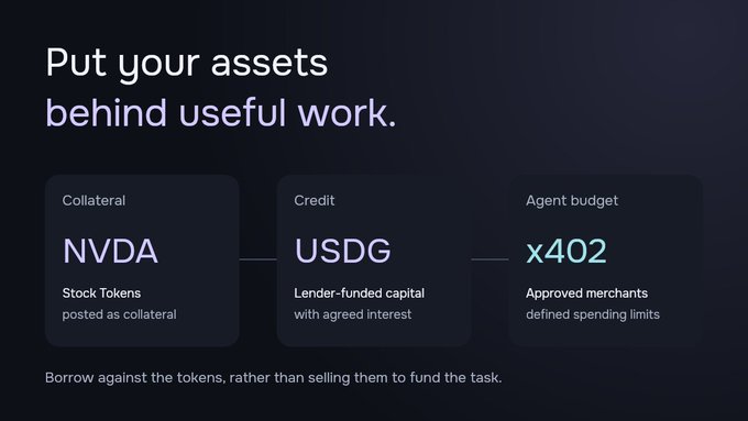 A dark-themed graphic explaining a financial workflow: 'Put your assets behind useful work,' showing NVDA stock tokens as collateral used to borrow USDG credit for an x402 agent budget.