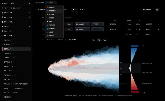 The image shows a derivatives trading platform interface at derivativesmonkey.com, featuring a options simulator tool with a historical PnL distribution chart for BTC and ETH derivatives. A data source dropdown displays on-chain options exchanges including DERIBIT, BINANCE, BYBIT, OKX, THALEX, PARADEX, AEVO, and DELTA, aligning with the post's mention of the massive spike in on-chain options volume across multiple exchanges.