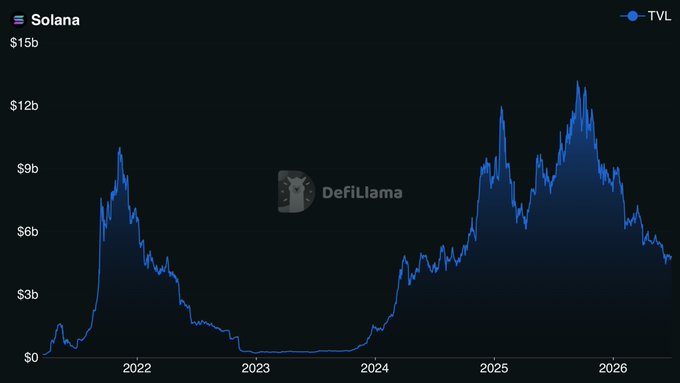 A Solana TVL chart from DefiLlama showing value peaking near $12b in 2025 before declining in 2026.