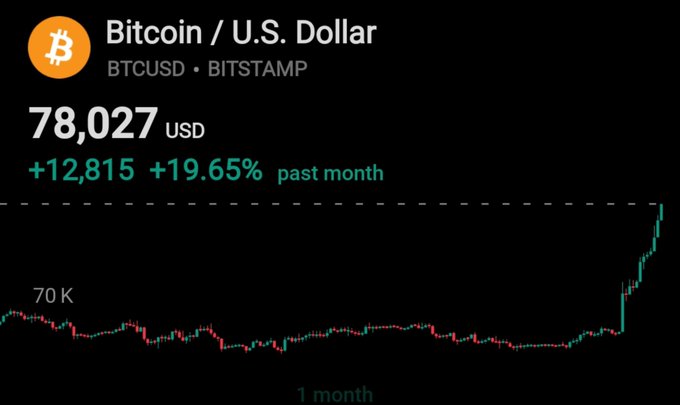 A Bitcoin price chart from Bitstamp showing BTC/USD at 78,027 USD, up +12,815 (+19.65%) over the past month, with a one-month price graph showing a sharp recent upward spike.