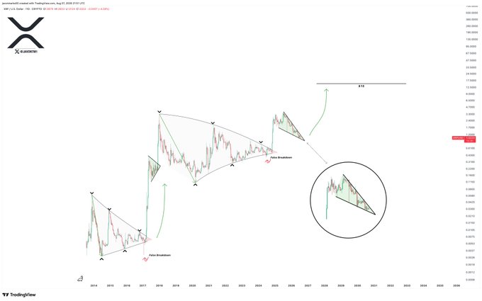 The image is a TradingView chart for XRP/USDT showing multiple symmetrical triangle patterns with a projected price target of $18 marked at the top. "False Breakdown" annotations appear at previous support points, illustrating the consolidation pattern referenced in the post about an imminent breakout.
