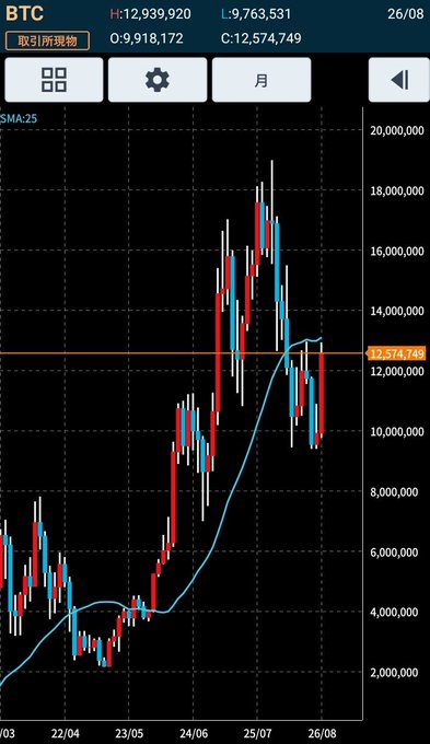 A BTC monthly candlestick chart shows Bitcoin's price action from early 2023 through August 2026, with a 25-month SMA (SMA:25) currently at 12,574,749 alongside a highlighted high of 12,939,920, low of 9,763,531, and open of 9,918,172. The chart visually supports the post's observation that the 25-month moving average is beginning to turn upward again as the price approaches that long-term average line after its recent decline from highs near 18,000,000.