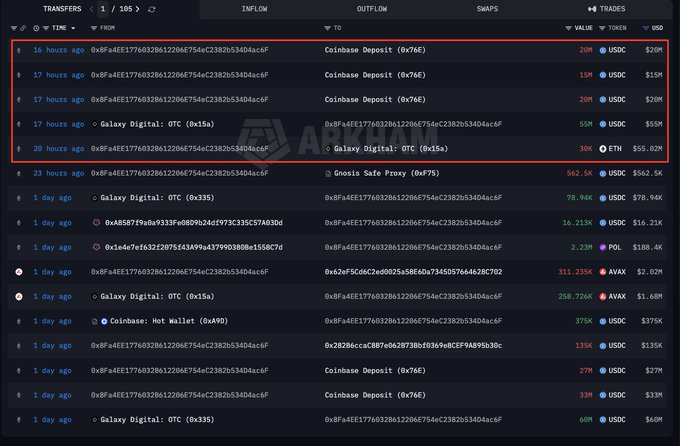 The image displays a blockchain transaction tracking interface showing large transfers, including a highlighted section featuring a 30K ETH ($55.02M) sale to Galaxy Digital OTC and a 55M USDC receipt from the same address, which corresponds to the Antalpha wallet OTC ETH sale activity described in the post.