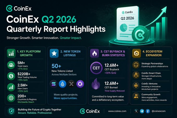 A CoinEx Q2 2026 Quarterly Report Highlights infographic detailing platform growth of 5M users, $220B+ trading volume, 50+ new tokens, 12.6M+ CET buyback and burn, and ecosystem expansion.