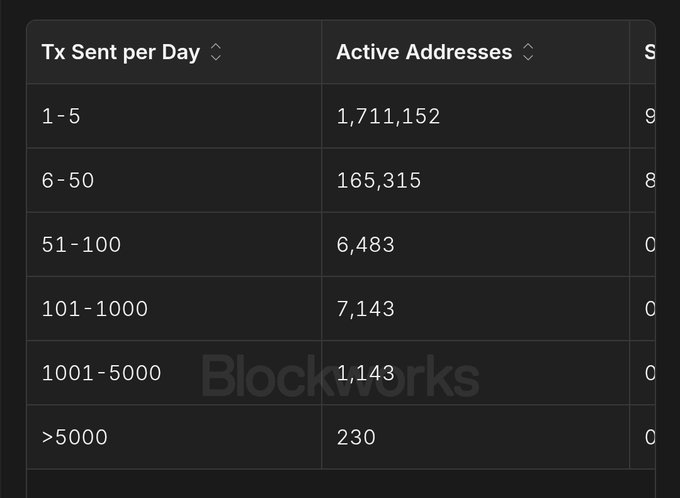 The image is a screenshot of a table containing information about sent per day for various senders in Texas. One column shows active addresses, while another column displays the number of transactions made by each sender within that period. The overall data suggests a distribution of senders with different levels of activity on their respective send days.