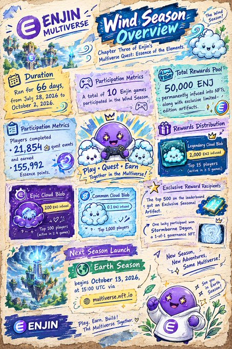 An 'ENJIN MULTIVERSE' Wind Season Overview infographic summarizing a 66-day quest that ran from July 28 to October 2, 2026, with 21,854 players completing quests, 155,992 essence points, and a 50,000 ENJ rewards pool, announcing the upcoming Earth Season.
