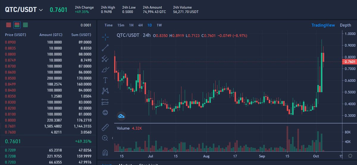 A cryptocurrency exchange interface showing the QTC/USDT trading pair with a current price of 0.7601, up +49.35% in 24 hours, accompanied by a candlestick chart and order book.