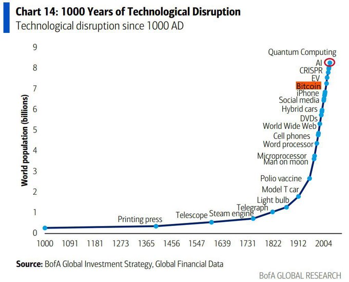 A line chart titled '1000 Years of Technological Disruption' showing world population growth from 1000 AD to 2004, annotated with various technological milestones such as the Printing press, Telescope, Steam engine, Light bulb, Man on moon, World Wide Web, iPhone, and AI.