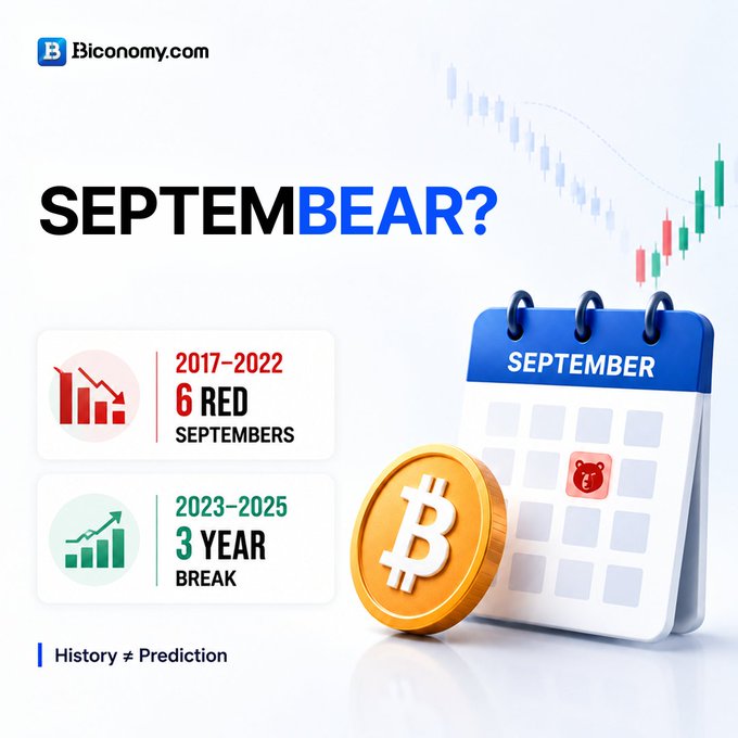 A Biconomy.com graphic titled 'SEPTEMBEAR?' displays statistics about Bitcoin, noting '2017-2022: 6 RED SEPTEMBERS' and '2023-2025: 3 YEAR BREAK', alongside a calendar and a Bitcoin coin.