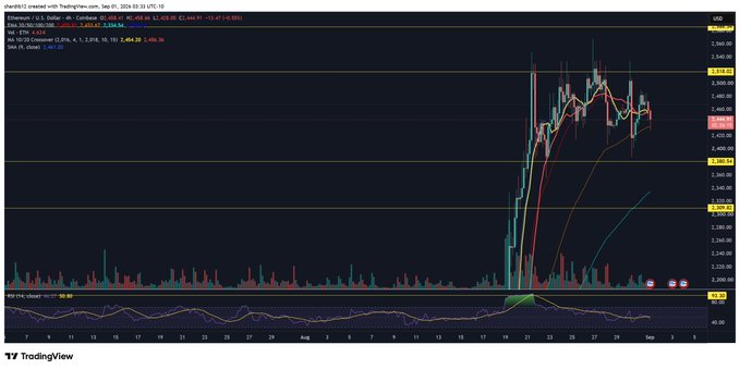 A TradingView daily chart of Ethereum (ETH/USD) created by "Jbarr092" shows the cryptocurrency's price action surging sharply from around $2,400 to highs near $4,600 in late August, with the caption reflecting that ETH also tested key resistance levels in the same timeframe.