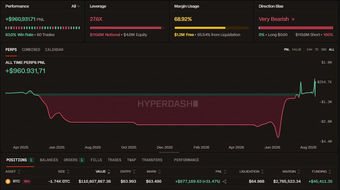 A trading performance dashboard showing +$960,931.71 PNL with 63.0% Win Rate over 60 Trades, 27.6X leverage, and 68.92% Margin Usage on Hyperdash, featuring a position of -1.74K BTC on a BTC perpetual.