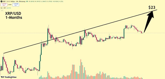 A monthly XRP/USD candlestick chart from Binance shows a long-term ascending trendline with the price (currently around $1.07) approaching a breakout point, where a bold black arrow points upward toward a projected target of $23, reinforcing the bullish sentiment expressed in the caption.