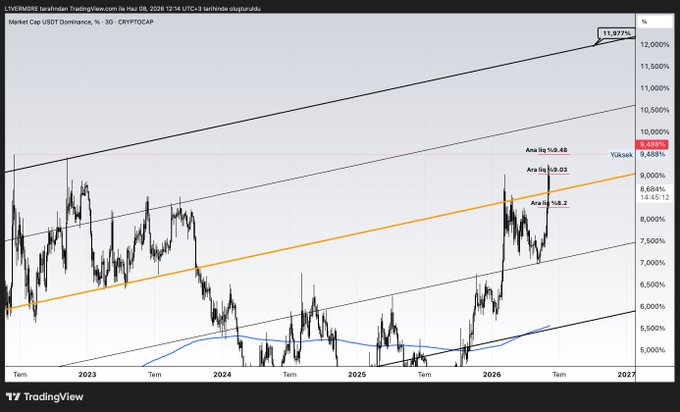 The image features an early trading graph for USDT against Bitcoin showing that USDT dominance will likely increase from 8.5% above the 8.6% support before reaching 10.3%. The post suggests that this instability might create good opportunities locally, but if Bitcoin is in decline, it's probably a mistaken opinion. Bitcoin has shown strength during its early trading period as well, with recent days' gains. So, one should pay attention to both these charts and consider the broader market trends before deciding which coins to invest in.