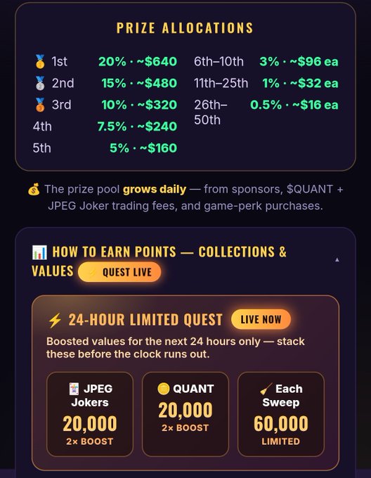 A digital interface displays 'PRIZE ALLOCATIONS' with tiered payouts (1st: 20% ~$640, 2nd: 15% ~$480, etc.) and a 'HOW TO EARN POINTS — COLLECTIONS & VALUES' section featuring a '24-HOUR LIMITED QUEST' for 'JPEG Jokers 20,000' and 'QUANT 20,000'.