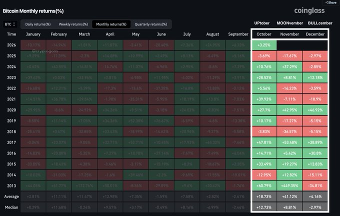 A Bitcoin Monthly returns (%) heatmap from coinglass showing yearly performance from 2013-2026, with October, November, and December columns highlighted under UPOtober, MOONvember, and BULLcember headers, suggesting bullish seasonality.