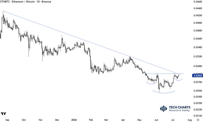 A daily Binance chart of the ETHBTC pair shows Ethereum/Bitcoin breaking above a multi-month descending trendline near 0.02820, with a recent inverse head and shoulders pattern suggesting a potential short-term bottom reversal against Bitcoin after a long period of underperformance.