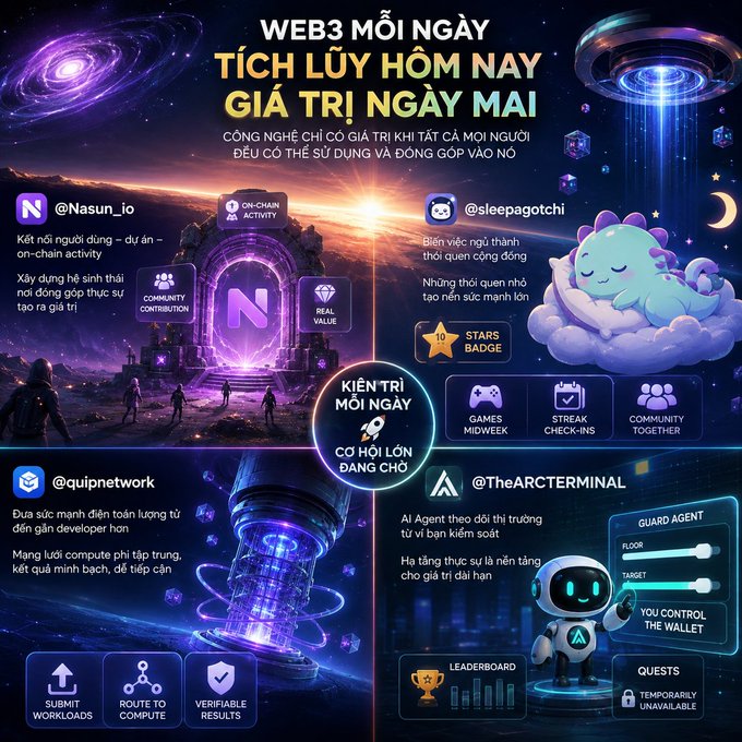 A Web3 promotional poster in Vietnamese titled 'WEB3 MỖI NGÀY' featuring projects @Nasun_io, @sleepagotchi, @quipnetwork, and @TheARCTERMINAL with various gamified features and badges.