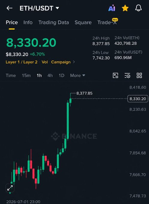 A Binance price chart for ETH/USDT shows Ethereum trading at $8,330.20, up 6.70% with a 24-hour high of $8,377.85, surpassing the $8,000 threshold referenced in the post's prediction.