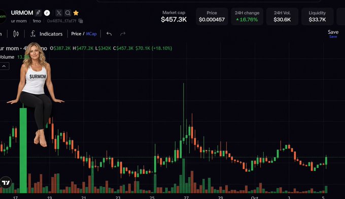 A trading chart for the meme coin "URMOM" shows a market cap of $457.3K and a 24-hour change of +18.76%, with a superimposed image of a woman in a "SURMOM" tank top sitting on a green candlestick.