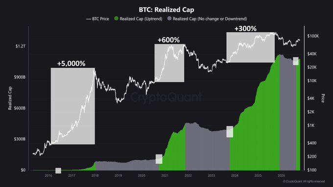 The “BTC: Realized Cap” chart compares Bitcoin’s price with realized cap, highlighting rallies of +5,000% (2016–17), +600% (2020–21), and +300% (2023–25). Green and gray realized-cap areas, the BTC price line, and the CryptoQuant watermark support the post’s claim that fresh capital is flowing into Bitcoin, which is up 44% from its bottom.