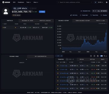 Arkham Intelligence dashboard displaying a portfolio valued at $339,808,704.75 with balance history charts, portfolio breakdown by chain and window, and token holdings.