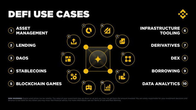 An infographic titled "DEFI USE CASES" displaying 10 numbered categories around a central icon, including Asset Management, Lending, DAOs, Stablecoins, Blockchain Games, Infrastructure Tooling, Derivatives, DEX, Borrowing, and Data Analytics.