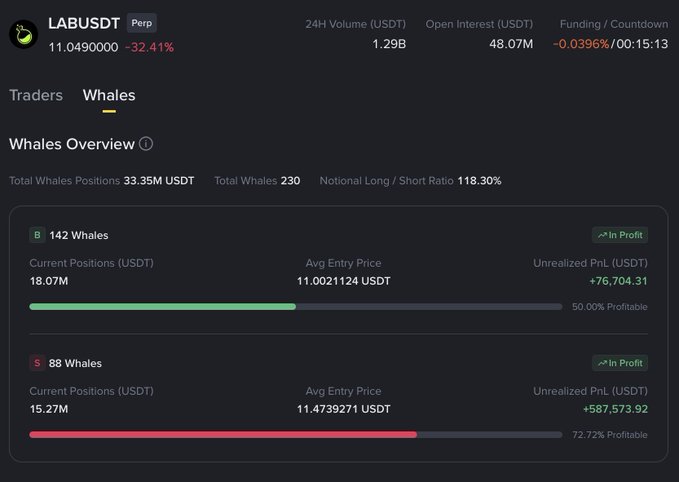 A close-up image of a trading screen displaying Whale positions, showing a large number of longs reduced and shorts increased. The background of the image is dark, giving prominence to the data displayed. It appears that trade has been affected by previous market squeezes, leading to changes in positionings and balances. Large funds are being transferred from cold wallets to hot wallets as whale trading continues. This information suggests a significant impact on whale trading activities.