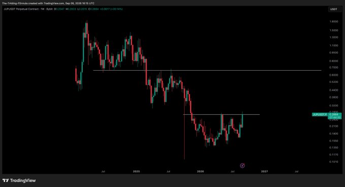 A TradingView weekly candlestick chart of JUP/USDT Perpetual Contract on Bybit shows price currently at $0.2833 (with a +39.14% gain), consolidating near a key horizontal resistance level around $0.26–$0.28 that, if broken, aligns with the caption's claim that a breakout could trigger a significant upward move.