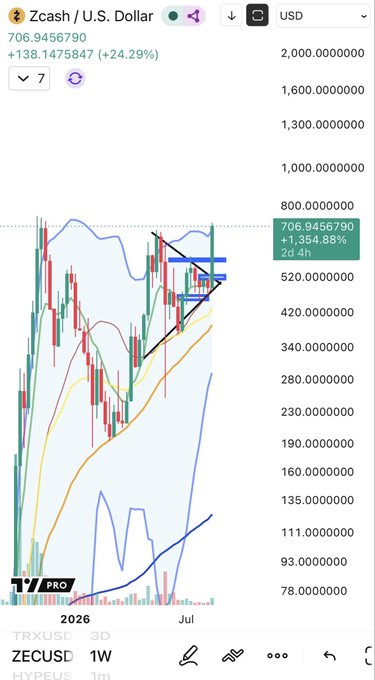 A TradingView chart shows Zcash (ZECUSD) on a 1-week timeframe trading at 706.9456790 USD, up +138.1475847 (+24.29%), with a black ascending triangle pattern forming near the recent all-time high area as the post notes ZEC is "now pushing ATH area."