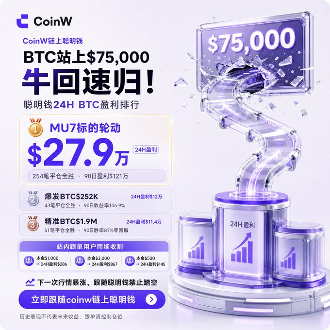 A promotional graphic for "CoinW" cryptocurrency exchange featuring Chinese text, highlighting BTC reaching $75,000 and a top trader earning $27.9万 in 24 hours.