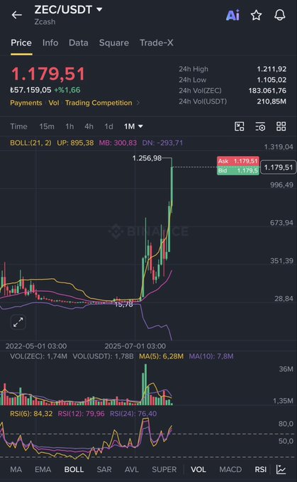 A Binance candlestick chart of ZEC/USDT showing the price recovering to $1,179.51 with a 1.66% gain over 24h, visually illustrating the post's message about ZEC's dramatic journey from $400 down to $15 and back up to $1,250, encouraging holders to remember that all dips are forgotten during bull runs.
