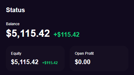 A dark status dashboard showing a Balance of $5,115.42 with a positive change of +$115.42, Equity of $5,115.42, and Open Profit of $0.00.