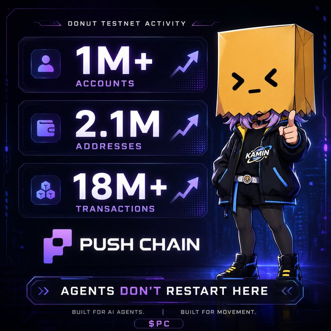 Promotional graphic for 'PUSH CHAIN' ($PC) showing Donut Testnet Activity stats: 1M+ Accounts, 2.1M Addresses, and 18M+ Transactions, alongside an anime-style mascot character wearing a paper bag with the tagline 'AGENTS DON'T RESTART HERE'.