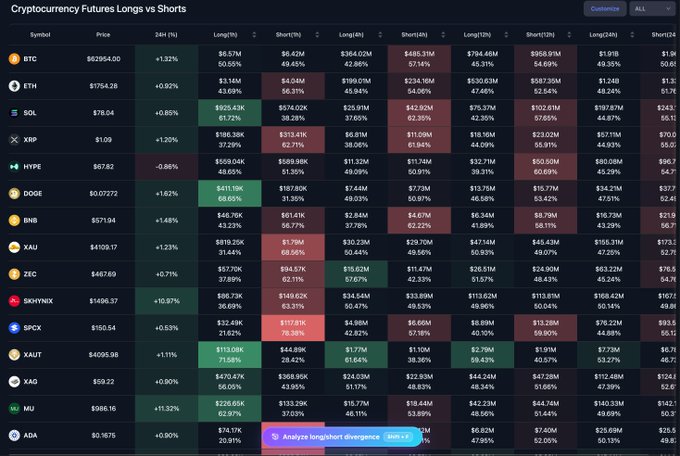 A cryptocurrency "Longs vs Shorts" analytics dashboard showing 15 symbols including BTC ($82,954.00, +1.32%), ETH ($1754.28, +0.92%), and SOL ($78.04, +0.85%), with MU displaying strong long dominance in 1H (62.97% Long vs 38.03% Short) and SKHYNYX (priced at $1496.37, +10.97%) showing consistent long bias across all tracked timeframes, confirming the post's observations about relatively balanced BTC positioning and notable long-biased divergences in MU and SKHYNEX.