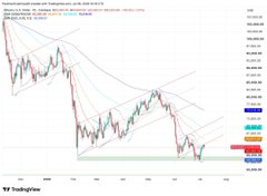 A financial trading chart on TradingView showing a downward-trending price line with moving averages and various support/resistance levels marked on the right axis.