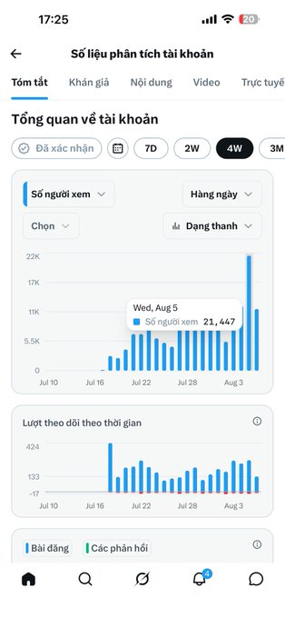 A mobile screenshot of Instagram account analytics in Vietnamese, showing an overview chart of followers over the past 4 weeks, peaking at 21,447 on Wednesday, Aug 5.