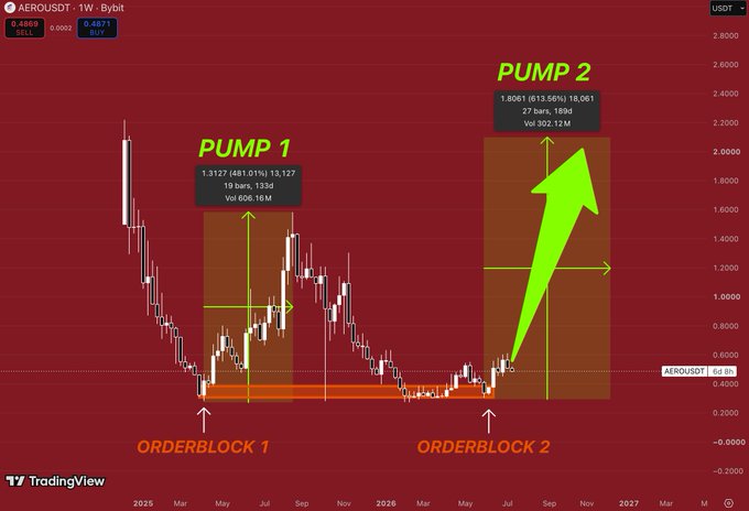 A weekly chart of AERO/USDT showing two massive pumps (PUMP 1: +481% to 13,127 and PUMP 2: +613.56% to 18,061), each originating from identical orderblocks (ORDERBLOCK 1 and ORDERBLOCK 2) highlighted in orange, with price currently at 0.4889 to illustrate a repeating pattern of accumulation followed by explosive rallies.