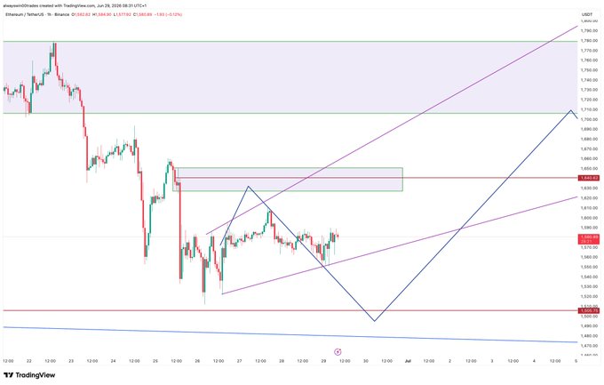 The image displays an Ethereum (ETH/USDT) 1-hour TradingView chart showing a descending channel pattern with price currently around $1,577, highlighting a Point of Interest (POI) at the $1,600 resistance region, marked by a shaded horizontal zone and several trendlines converging around this key level.