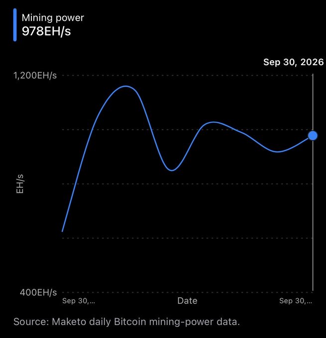 A line chart titled 'Mining power' showing 978EH/s as of Sep 30, 2026, with the y-axis displaying EH/s values from 400EH/s to 1,200EH/s, sourced from Maketo daily Bitcoin mining-power data.
